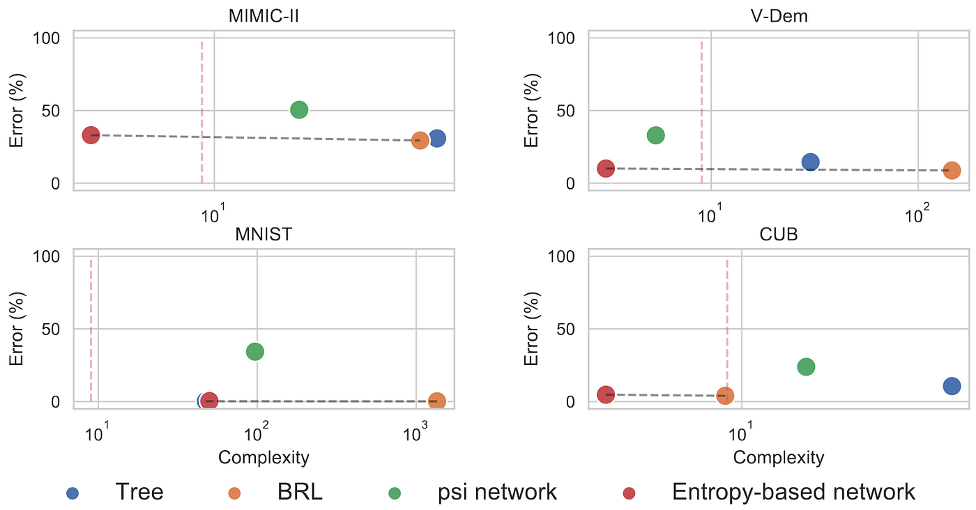 Logic Explained Networks by P. Barbiero Towards Data Science