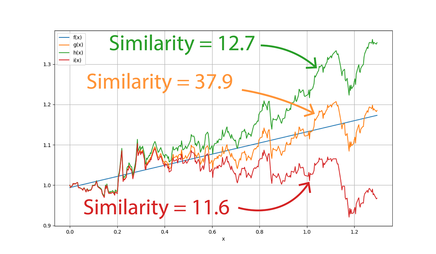 Calculate graph similarities with Root Mean Square (RMS) | by Yoshio ...