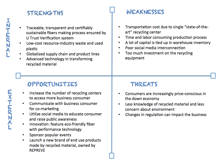 SWOT analysis on Unifi's REPREVE. REPREVE is a brand of recycled fiber… |  by Qinshu Yang | Medium