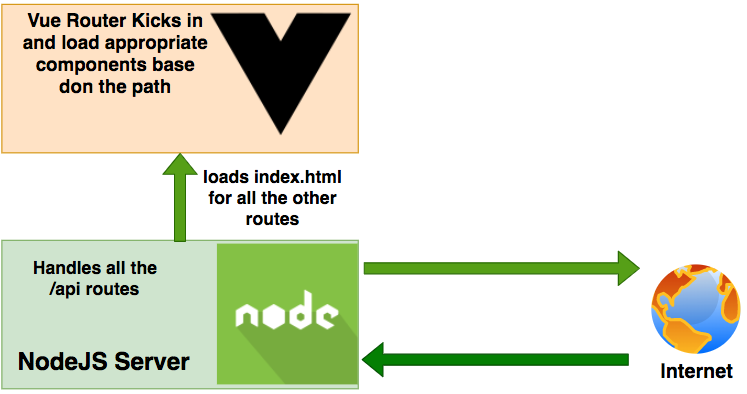 How To Develop and Build Vue.js App With NodeJS | by Bhargav Bachina |  Bachina Labs | Medium