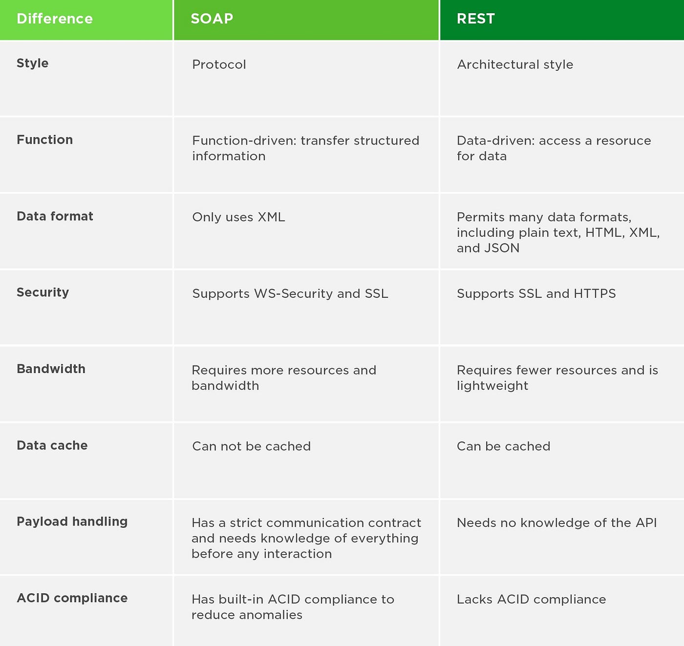 SOAP vs REST. What are web services by dilshan ukwattage Medium