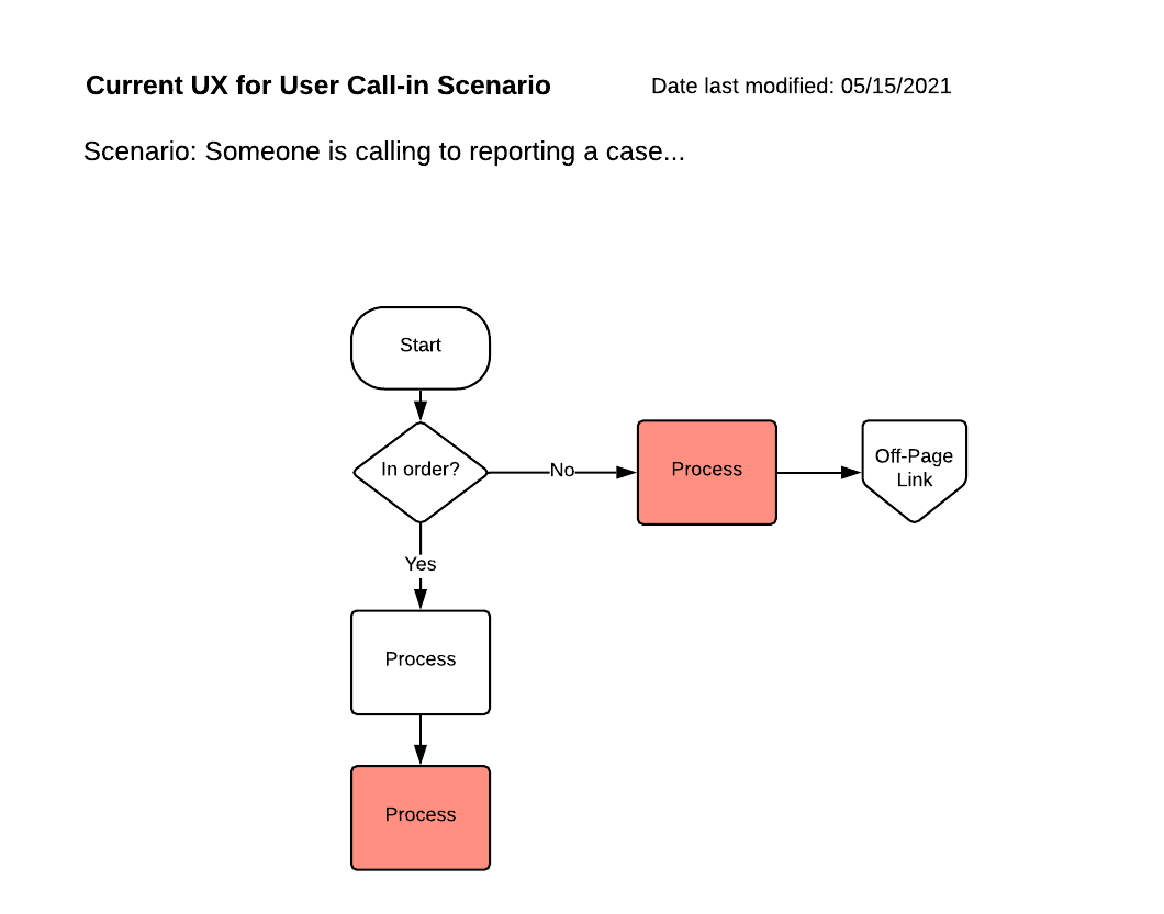 Is The Business Process Not Capturing What Users Do Create A Ux Flowchart Kai Wong Ux Collective Is The Business Process Not Capturing What Users Do Create A Ux Flowchart Kai Wong Ux Collective