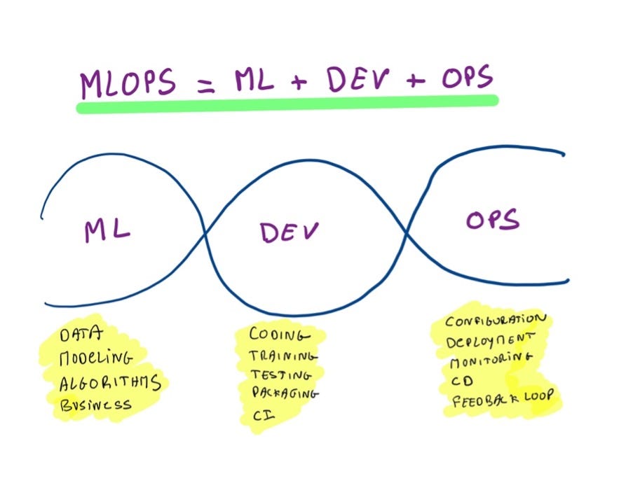 From Devops To Mlops Integrate Machine Learning Models Using Jenkins And Docker By Xavier Vasques Towards Data Science