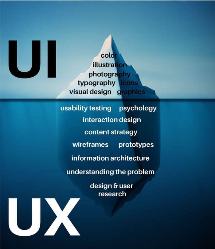 INTRODUCTION TO UI/UX DESIGN,HOW THEY ARE RELATED AND THEIR DIFFERENCES | by  debbygrin | Medium