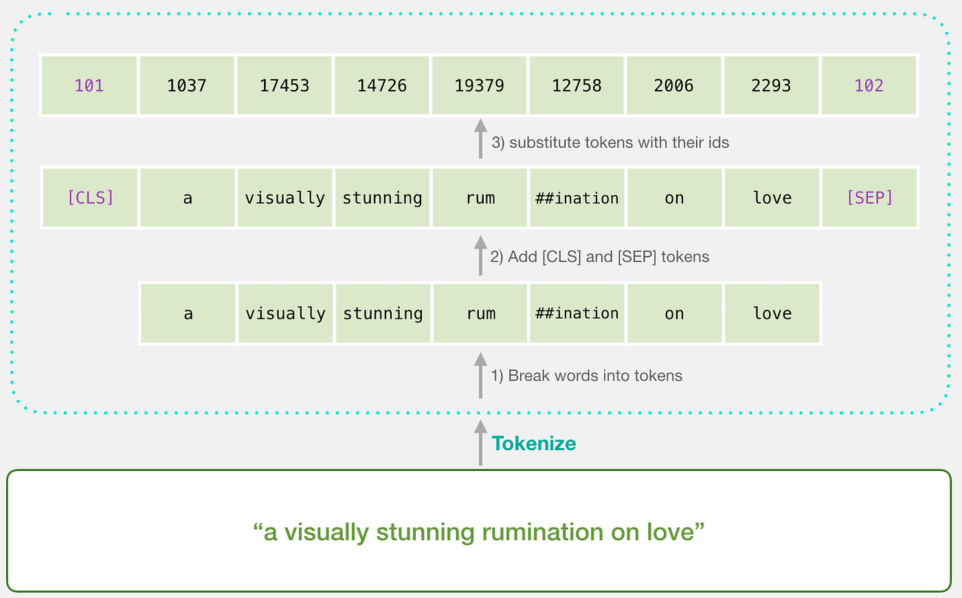 BERT Word Embeddings Deep Dive. Dives into BERT word embeddings with