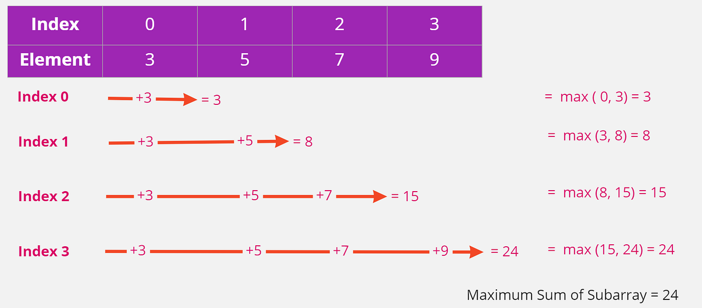 Kadane's Algorithm — Identify Pattern | by Gul Ershad | ITNEXT
