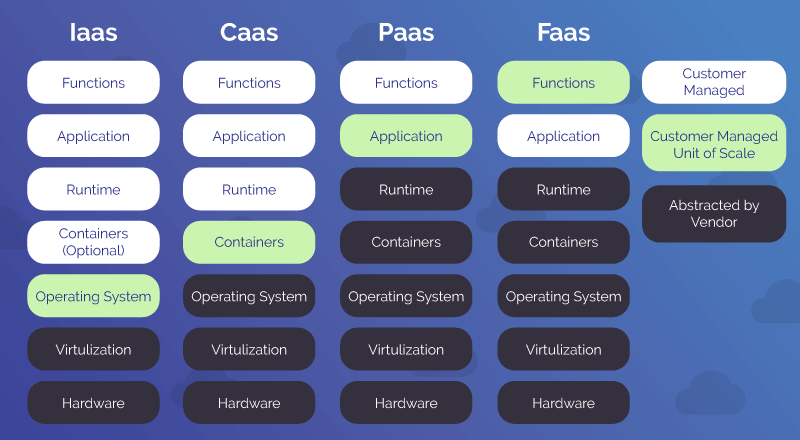 what is serverless architecture a paas what is serverless architecture a paas