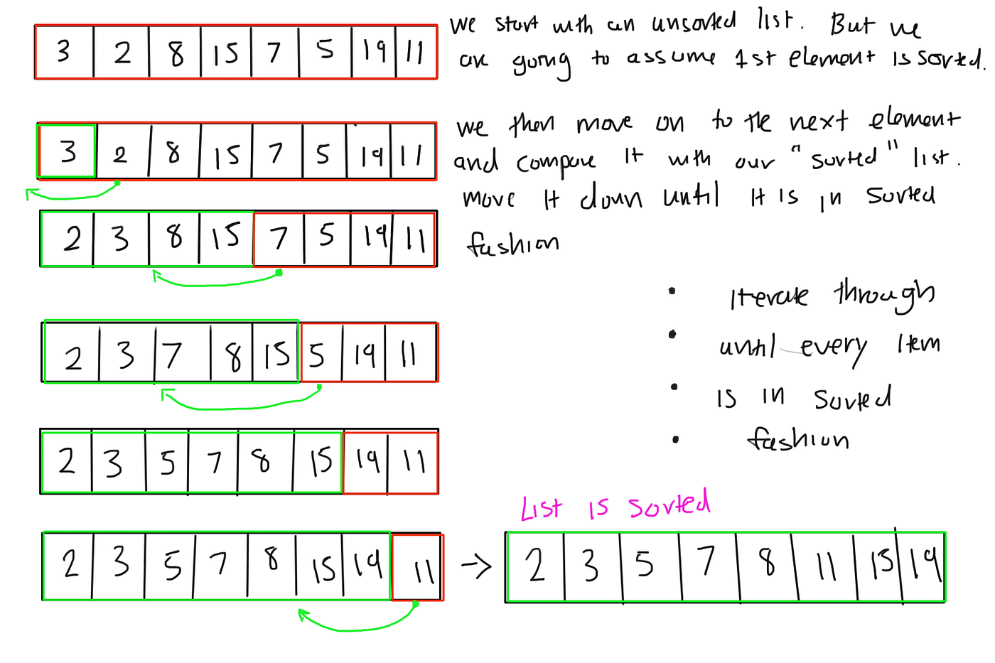 All Sorts of Sorts. Why do we sort? Why do us as… by Jake Medium