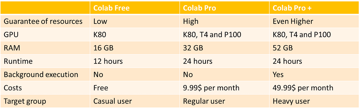 Google Colab Pro+: Is it worth $49.99? | by Benedikt Droste | Towards Data  Science