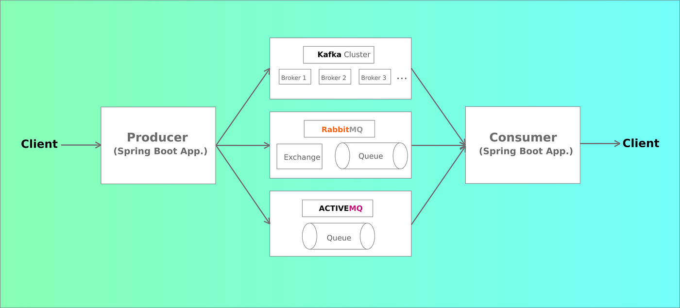 Get Started with Apache Kafka, RabbitMQ and Apache ActiveMQ using Spring  Boot | by Abani Das | Medium