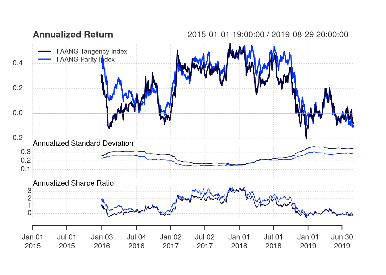 Diy Ray Dalio Etf How To Build Your Own Hedge Fund Strategy With Risk Parity Portfolios By Tharsis Souza Phd Towards Data Science