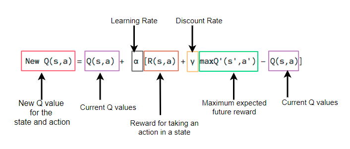 A Beginners Guide To Q Learning Model Free Reinforcement Learning By Chathurangi Shyalika Towards Data Science A Beginners Guide To Q Learning Model Free Reinforcement Learning By Chathurangi Shyalika Towards Data Science