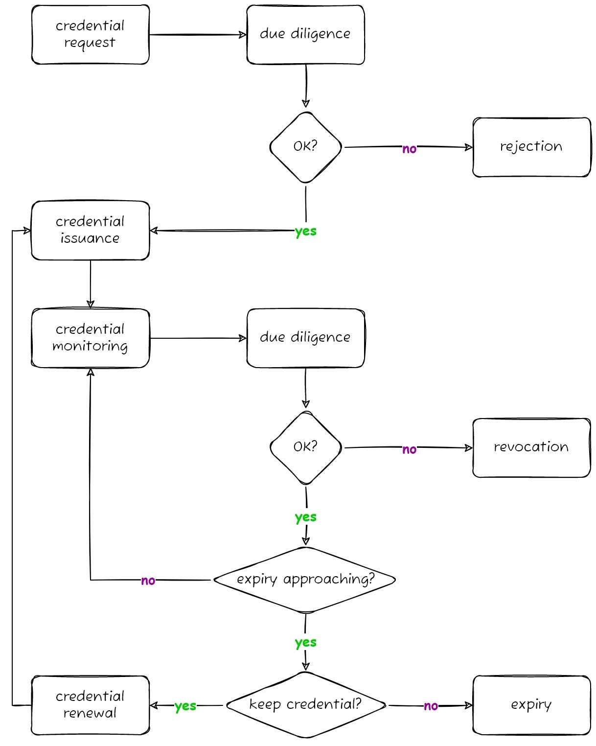 Credential management cycle from credential request to due diligence, issuance and revocation or expiry