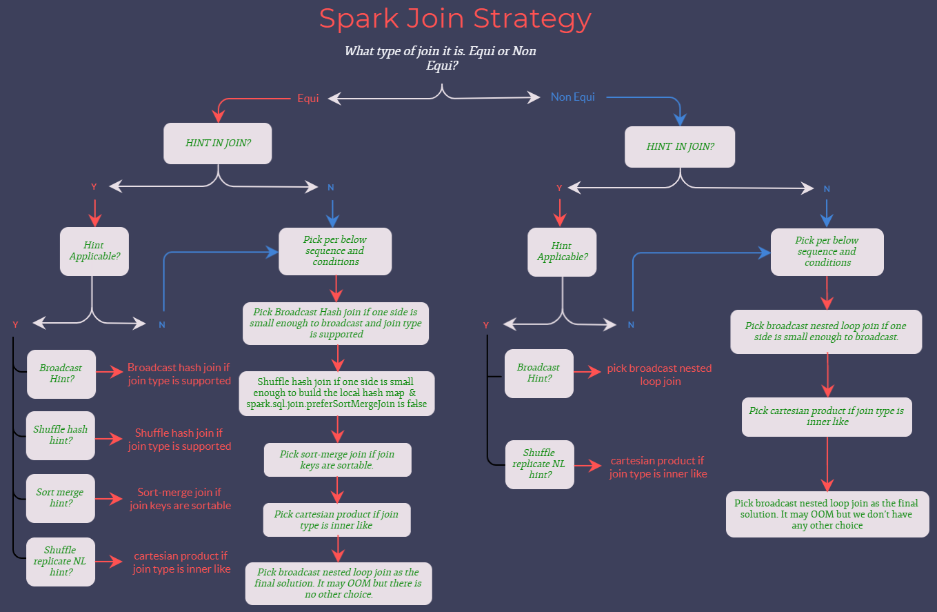 Apache Spark Join Strategies. How does Apache Spark internally select… | by  Amar Kadam | Clairvoyant Blog