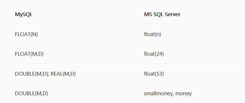 MySQL and SQL Servers data types mapping | by Ellen Vasil | DBConvert Blog  | Medium