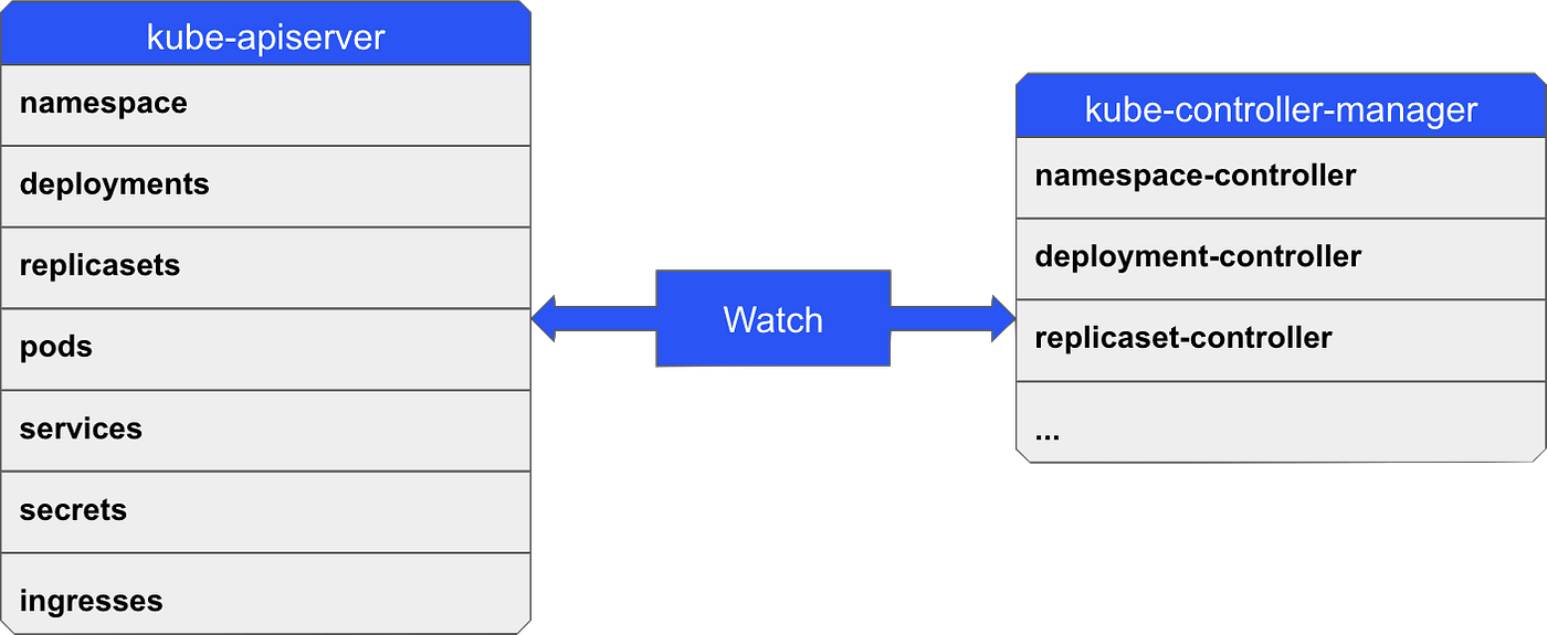 Behind the scenes of K8s Part II Cluster Medium