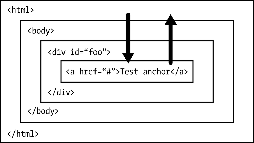 JavaScript Event Capturing & Bubbling by Craig Thomas Medium