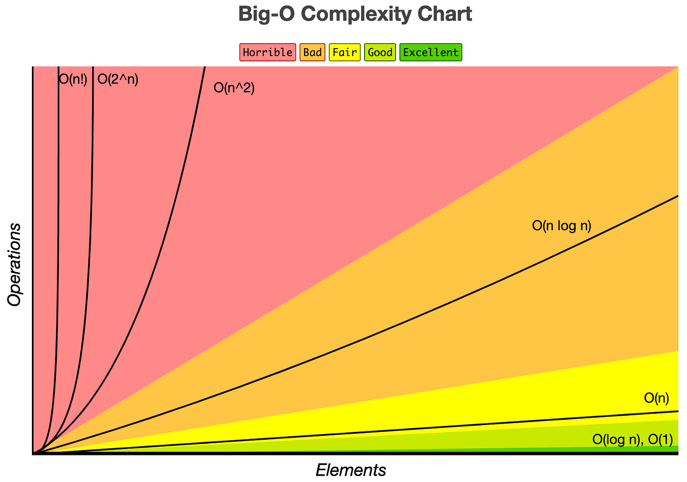 Big-O Complexity Chart