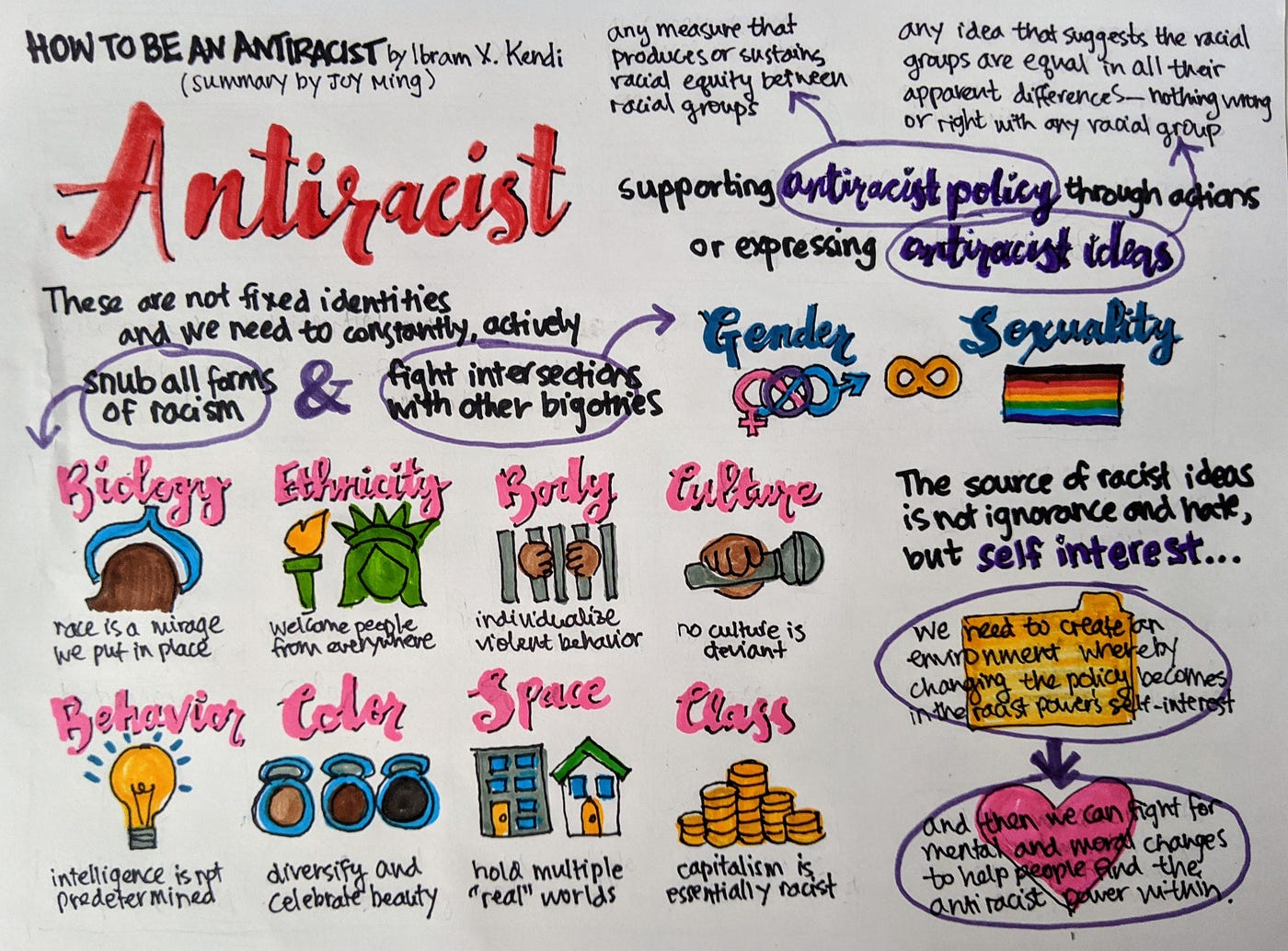 Visual summary of some of the concepts from How To Be an Antiracist. Please refer to the linked blogpost for a full transcription of the text in the image.