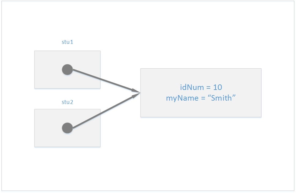 Understanding Data Types In C. Data types in C are separated into