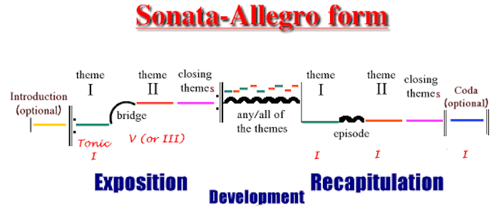 Sonata Form and Three-Act Structure | by Scott Myers | Go Into The Story