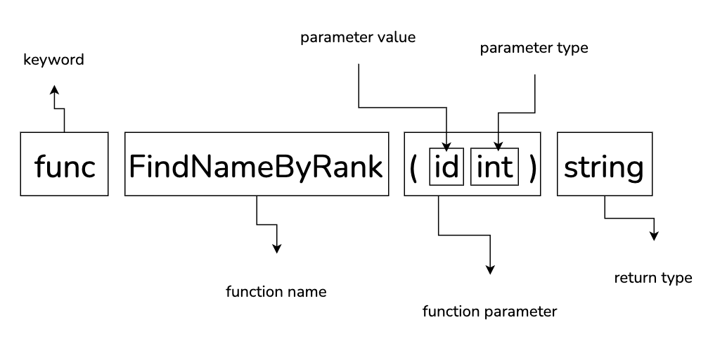 Function representation of Go