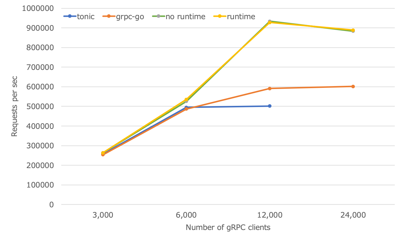 Rustのasyncでgoroutineの速度に勝つ Rustのgrpcの速度がgoよりも遅いため 標準的な並列処理方法のasyncで By Fujita Tomonori Nttlabs Medium