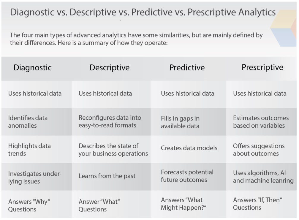 4 types of data analytics every analyst should know descriptive