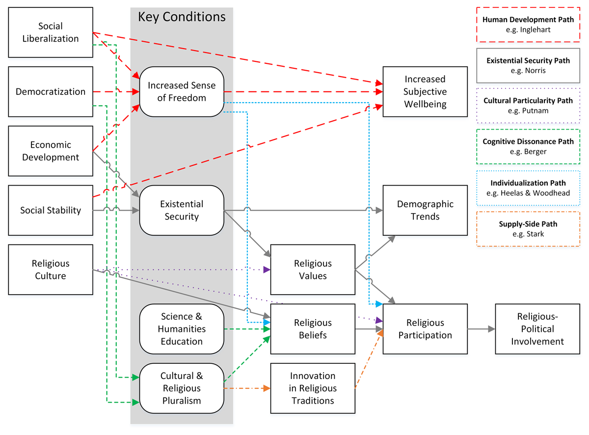 A flow chart shows the many factors and paths considered in our model to predict secularization. 4 components are identified as the key factors: increased sense of freedom, existential security, science & humanities education, and cultural & religious pluralism. Our model shows that all four of these conditions must be present for the society to experience a decline in supernatural worldviews.