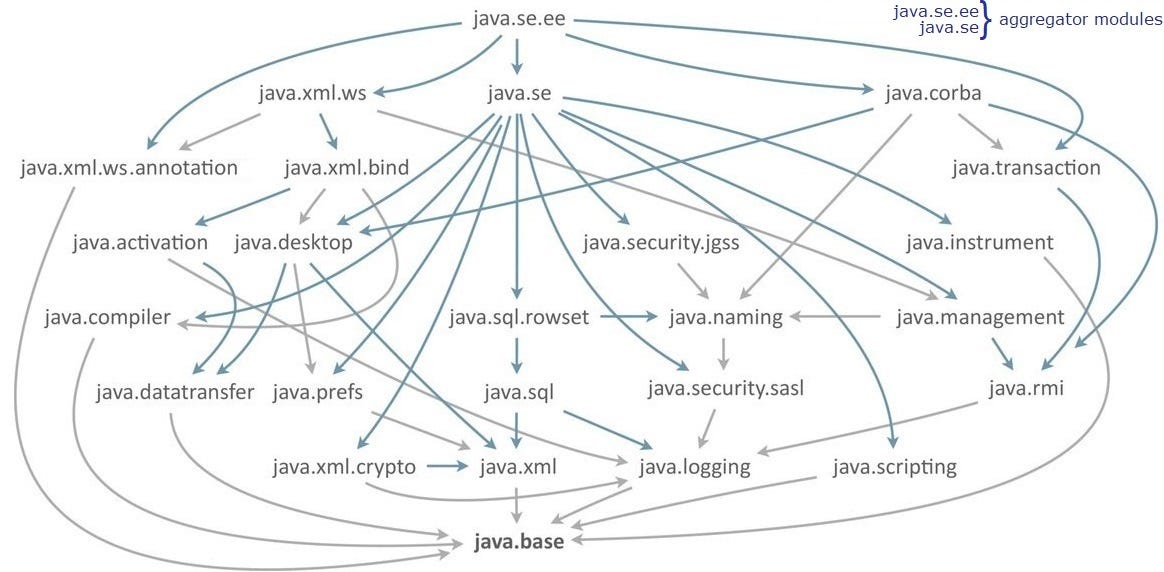 Java Modules | Kamal's Tech Blog