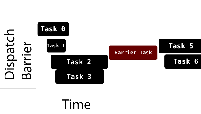 What Is Dispatch Barrier In Swift 