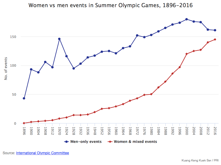 Women and Sports: Can the Olympics Become More Inclusive? | by Maddy Zimba  | Medium