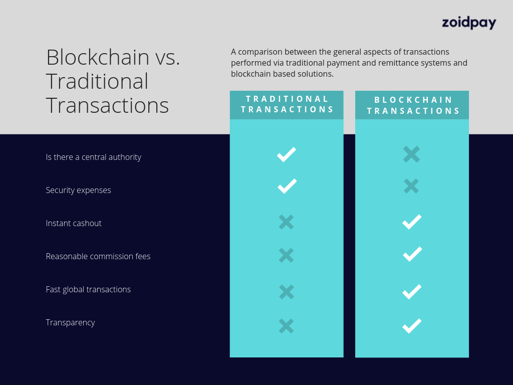 blockchain and remittances