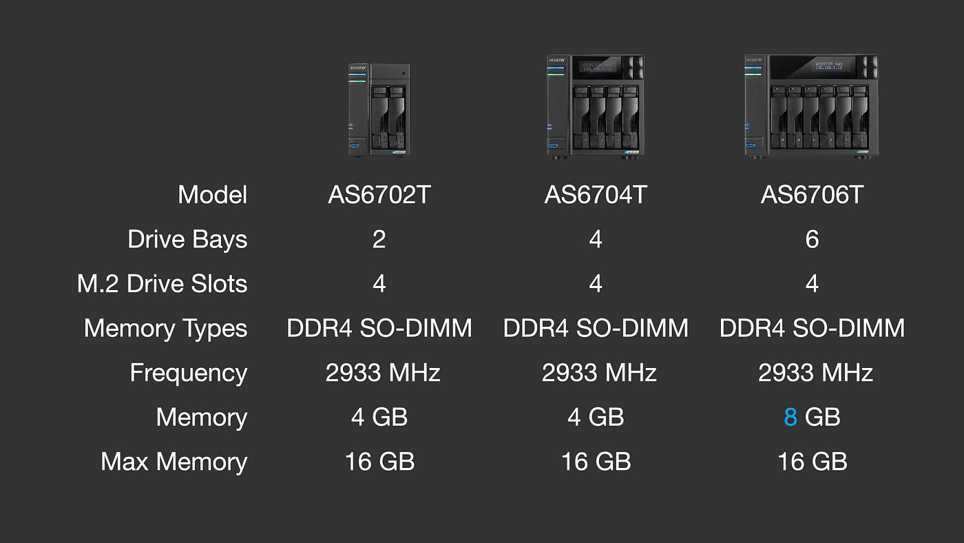 華芸第一款6Bay 機種　ASUSTOR AS67系列全部具備4條M.2