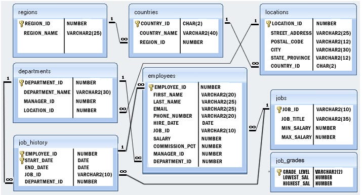 SQL Project — Working on HR Database | by Muhammad Aminullah | Medium