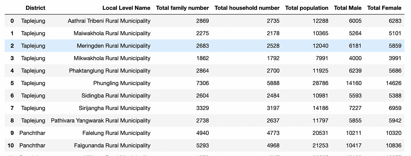 Snapshot of Excel dataset. Image by author. Preliminary Data of National Population and Housing Census 2021, Nepal dataset from OpenDataNepal. Streamlined data ingestion in Python.