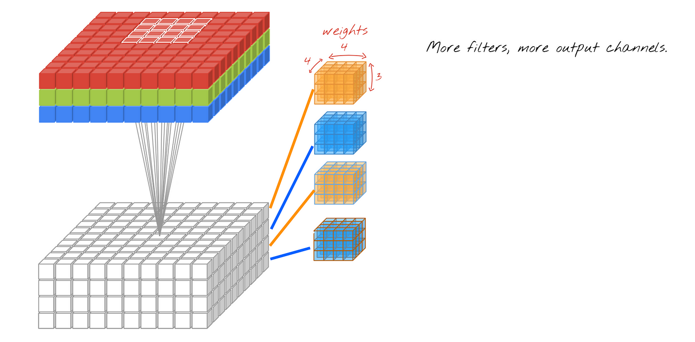 A Beginner's Guide to Convolutional Neural Networks (CNNs) | by Suhyun Kim  | Towards Data Science
