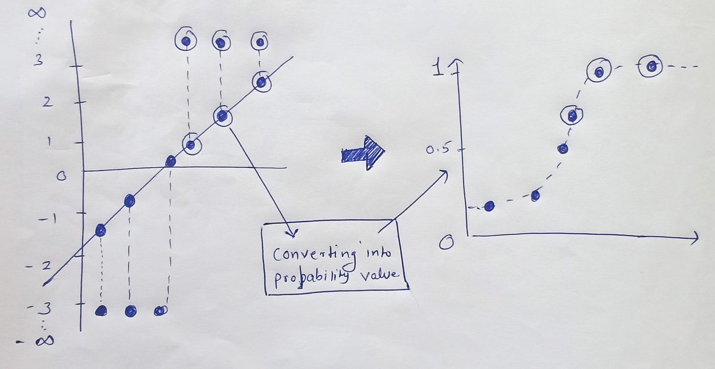Logistic Regression The Journey From Odds To Log Odds To Mle To Woe To Let S See Where It Ends By Rutvij Lingras Analytics Vidhya Medium Logistic Regression The Journey From Odds To Log Odds To Mle To Woe To Let S See Where It Ends By Rutvij Lingras Analytics Vidhya Medium