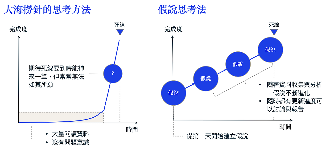 大海撈針式的思考與假說思考的不同之處