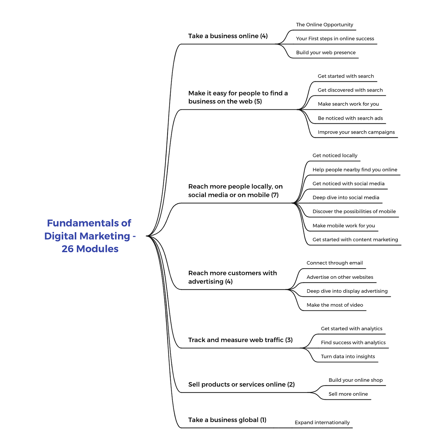 Mindmap of Fundamental of digital marketing course by Google learning garage