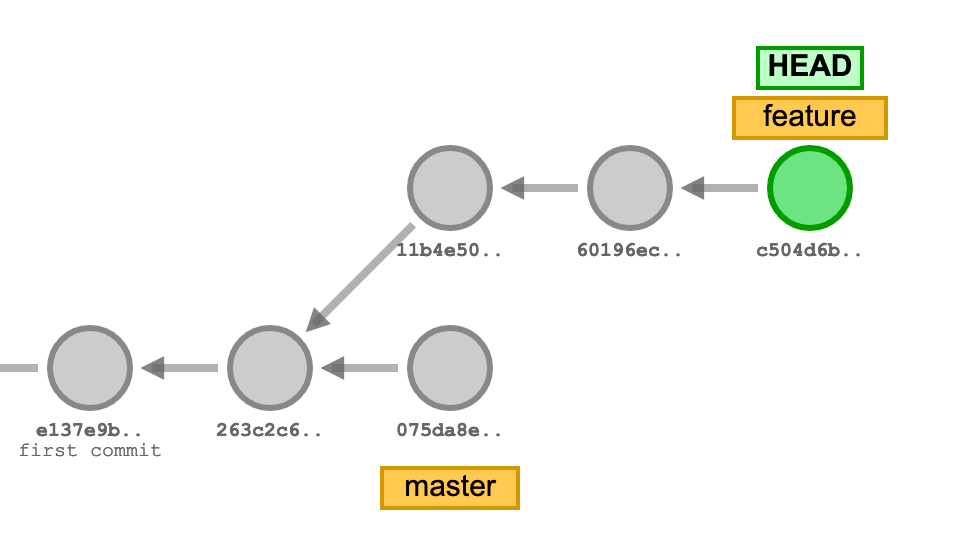 Git rebase. Integrate changes from one or multiple… | by Milan Brankovic |  Dev Genius