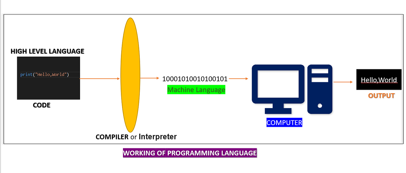 : Python Basics: Building the base | Abhayparashar31 | The Pythoneers