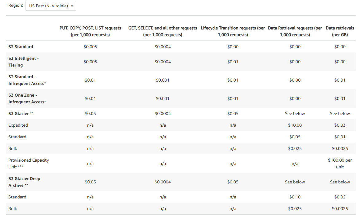 The basics of AWS S3 Storage Cost by OpsLyft Guardians of Cloud