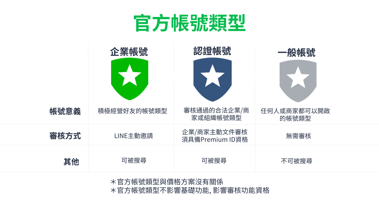 最完整line官方帳號2 0教學 後台功能 吸金美圖 攻心文案 社群經營 聊天機器人 跨媒體應用 Accupass 活動通