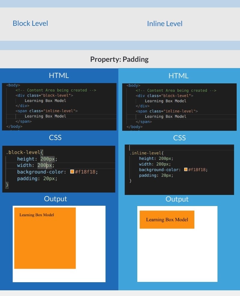 Understanding Box Model. Box model forms the basis of HTML/CSS… | by ...