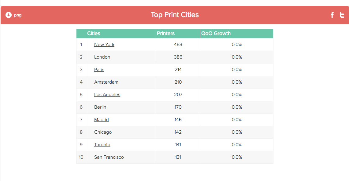 Global 3D Printing Market Sized Up in 3D Hubs Quarterly Report by