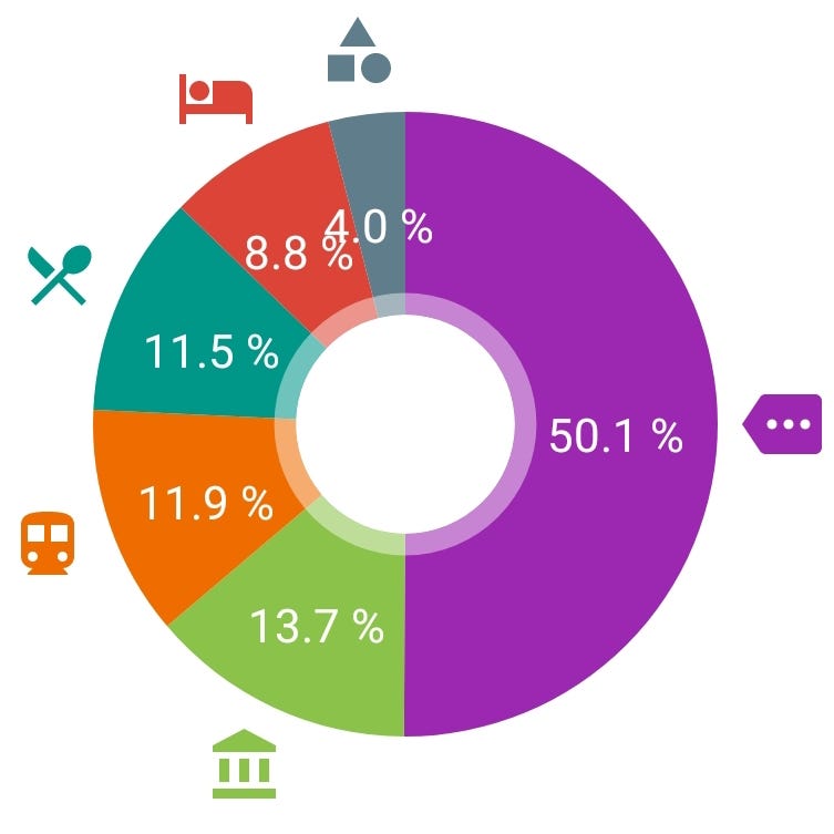 Pie chart of distribution of spending incl. diving