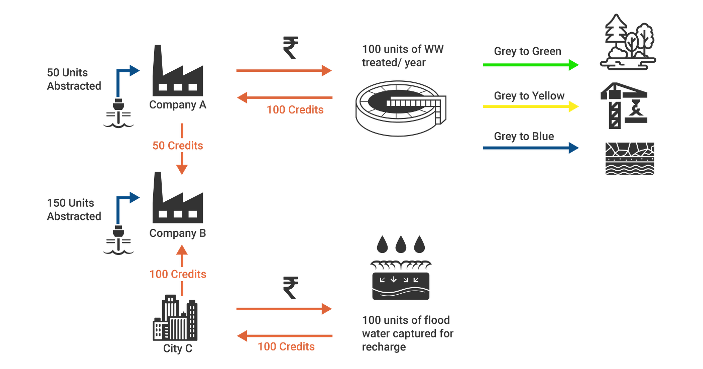 Net Water Positivity in the Indian Context by Ishita Jalan Centre
