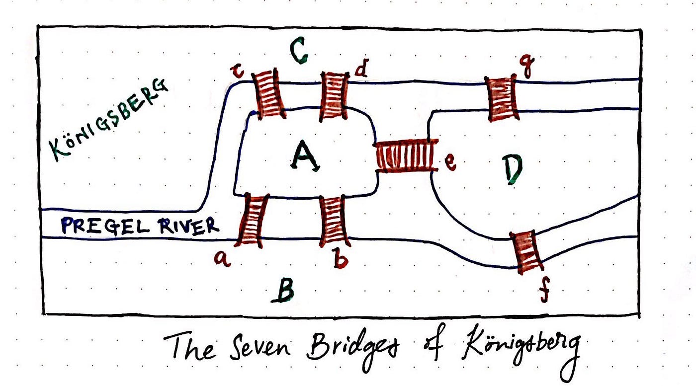 Königsberg: Seven Small Bridges, One Giant Graph Problem | by Vaidehi Joshi  | basecs | Medium