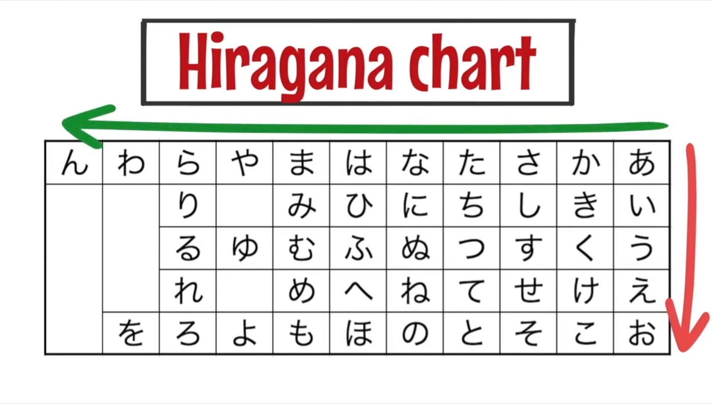 How To Read Hiragana Let s Learn Japanese Character By Hitominglish Medium